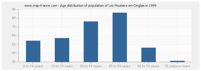 Age distribution of population of Les Moutiers-en-Cinglais in 1999